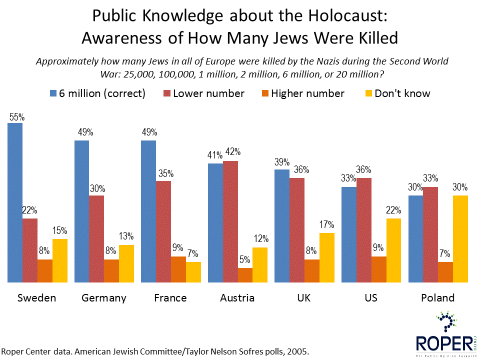 A chart comparing national awareness of how many Jewish people were killed during the holocaust 