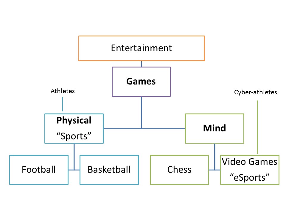 What are the similarities between football and basketball?