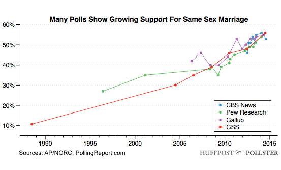 Huffpollster Growing Support For Same Sex Marriage Among Fastest Ever 