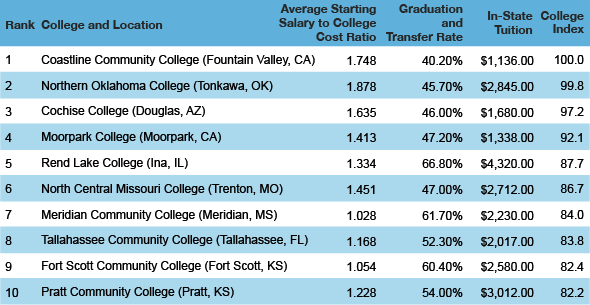 Top Community Colleges In The Us