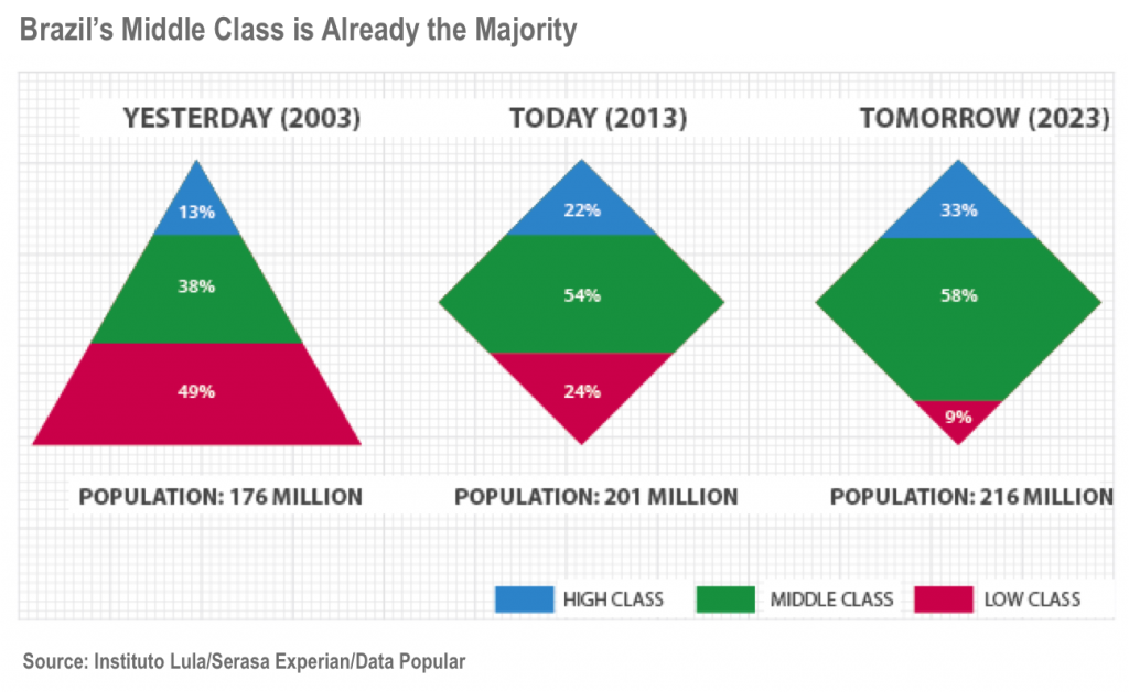 Jpmorgan Chase And Omidyar Back New Impact Fund Aimed At Brazils Emerging Middle Class Huffpost