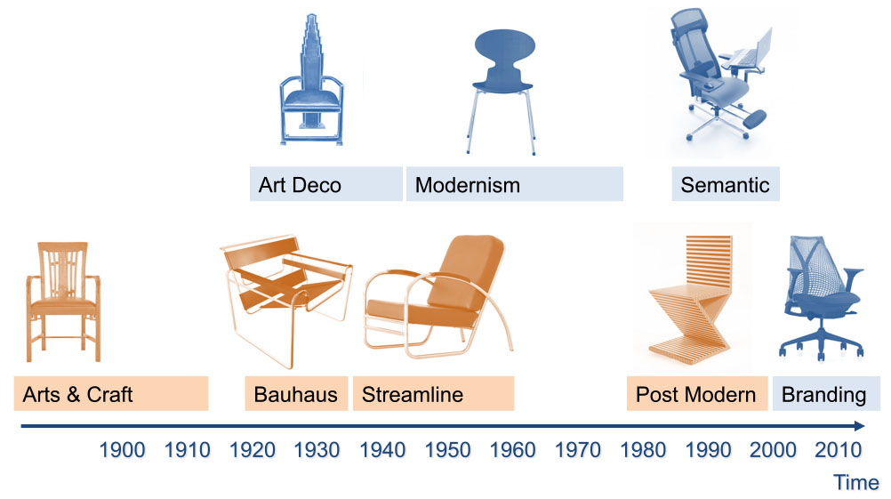Aesthetic Movement – Modern Design Through the Decades