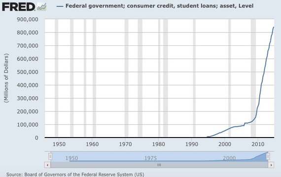 Student Loan Debt Chart 2015