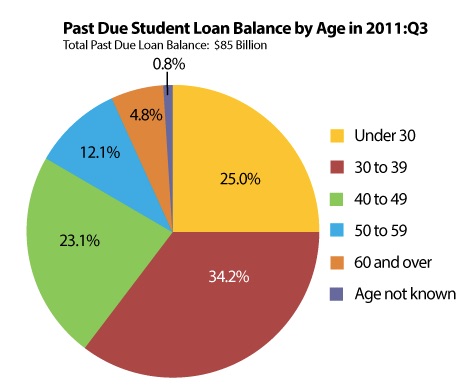 Student Loan Debt Pie Chart