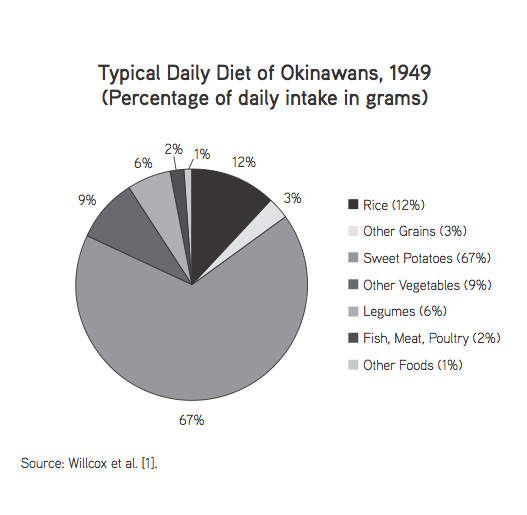 Blue Zone Diet And Grains