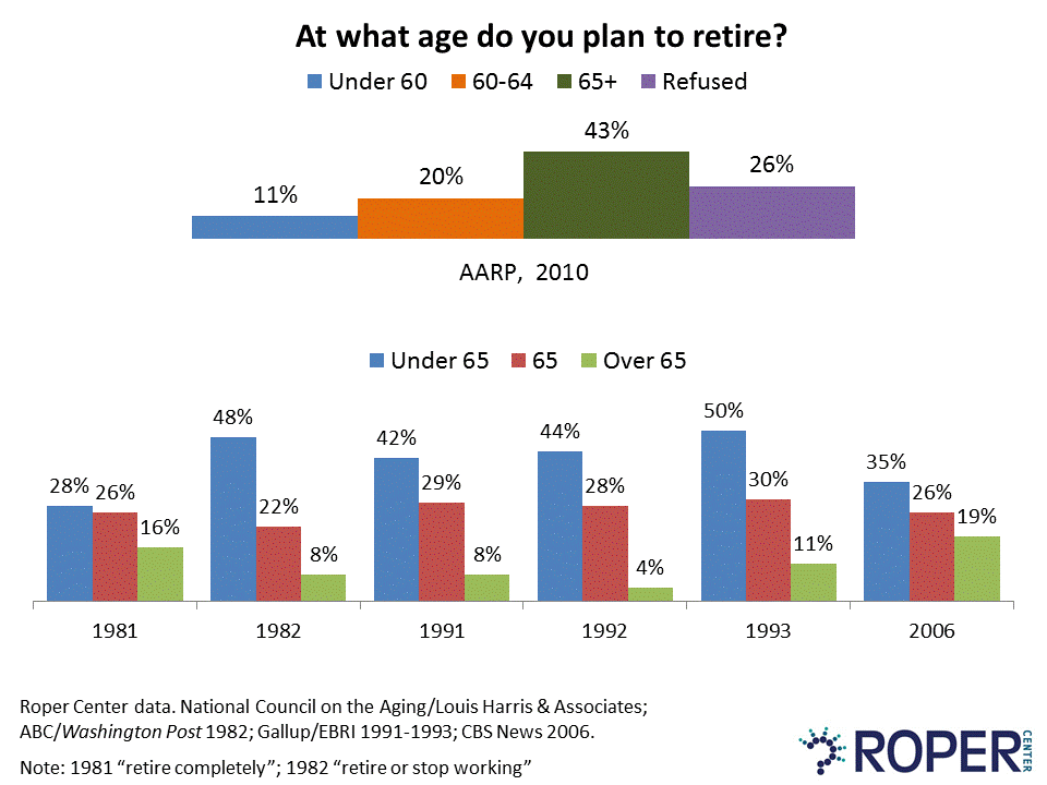 When I'm 64, or Maybe 63? Public Views About Retirement ...
