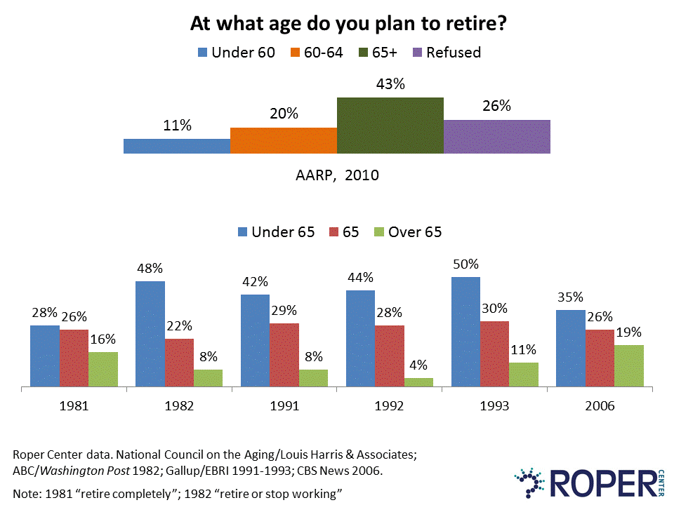 when-i-m-64-or-maybe-63-public-views-about-retirement-age-huffpost