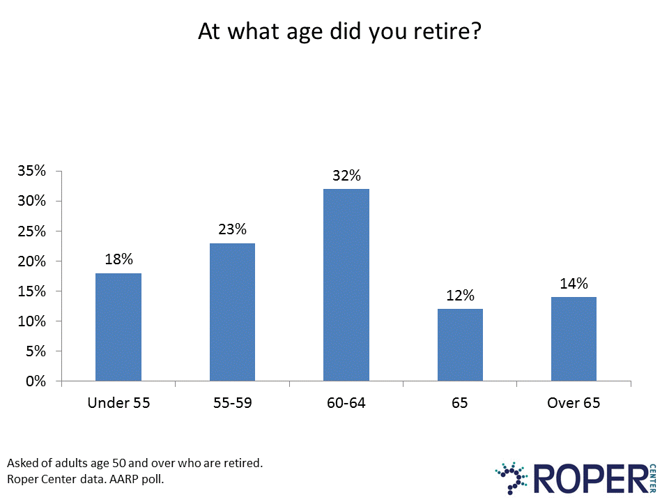 Essay retirement age