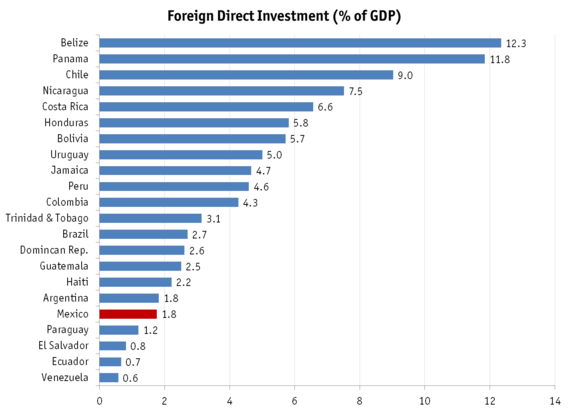 Mexico's Foreign Investment Problem HuffPost