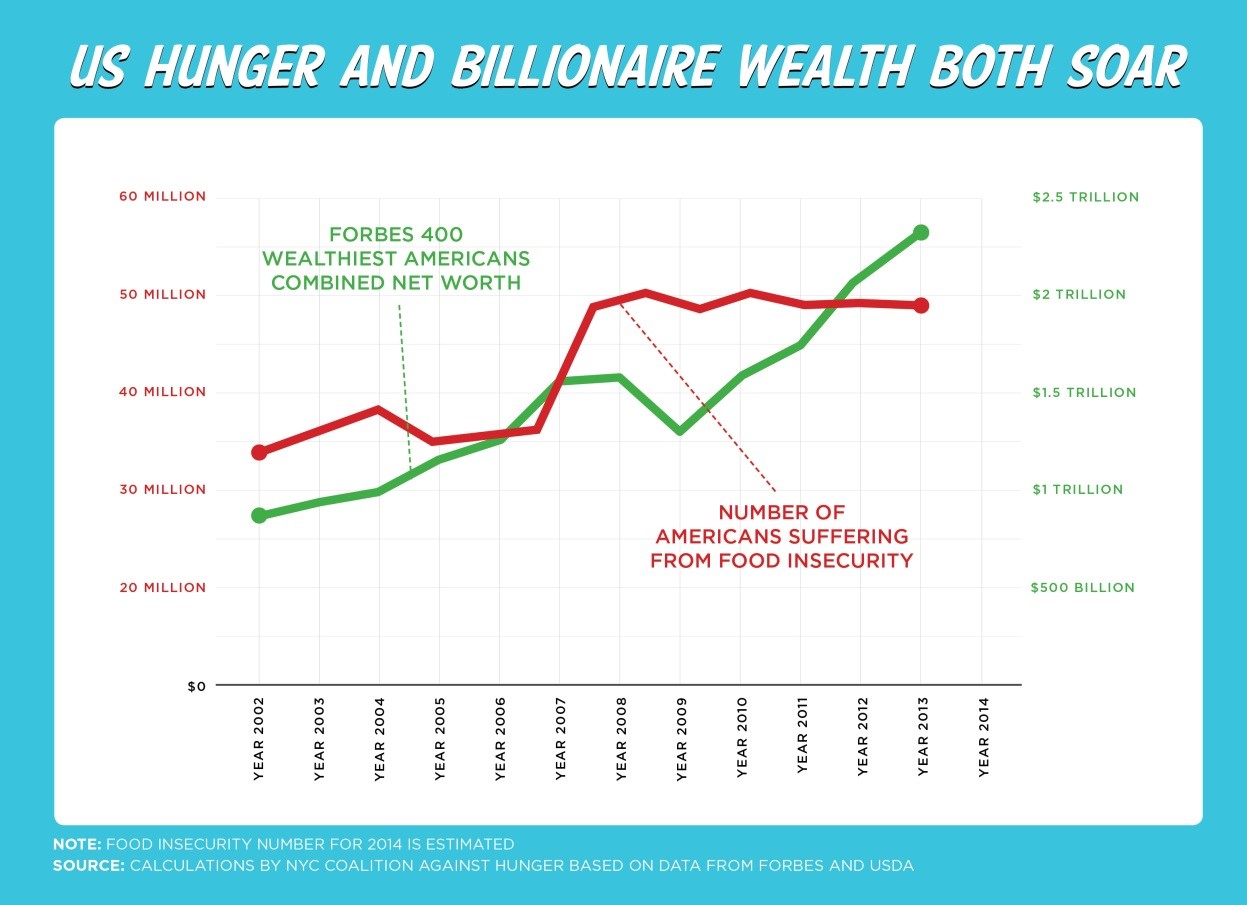 it-s-about-power-not-food-the-true-causes-of-world-hunger-huffpost