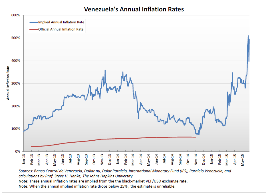Venezuela Inflation Chart