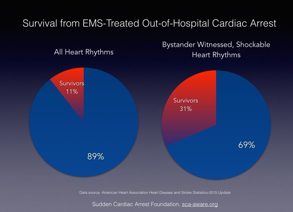 National Cpr Aed Awareness Week 7 Things You Should Know About Sudden