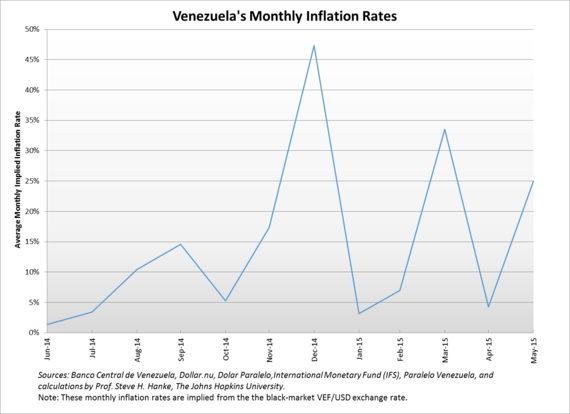 2015-06-04-1433433327-67853-VenezuelasMonthlyInflationRates.png