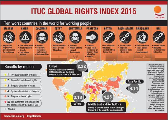 Top 10 Worst Countries For Workers Rights The Ranking No Country 