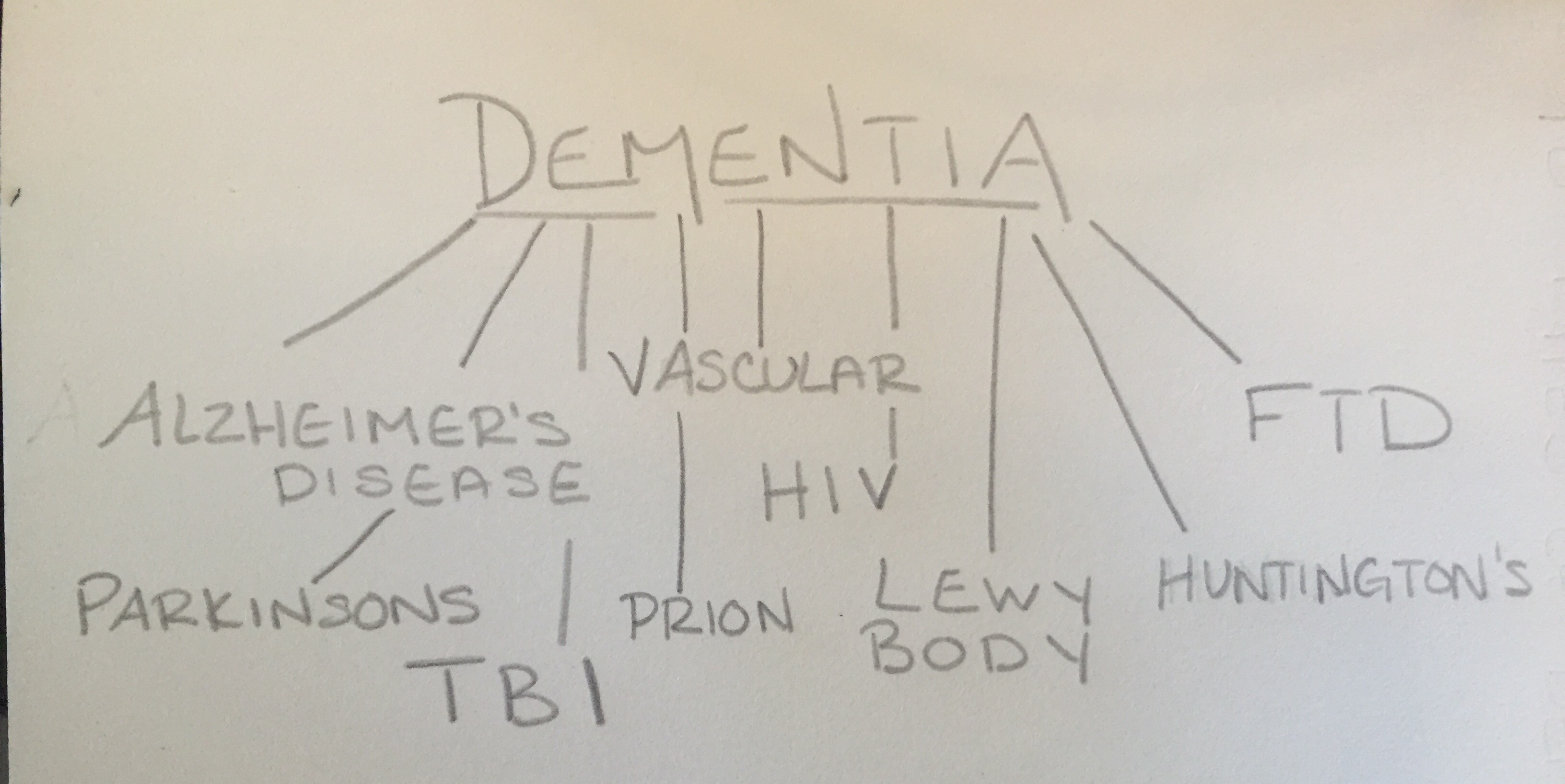 What are the types of dementia?