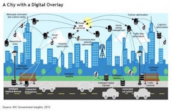 A City with a Digital Overlay (diagram)