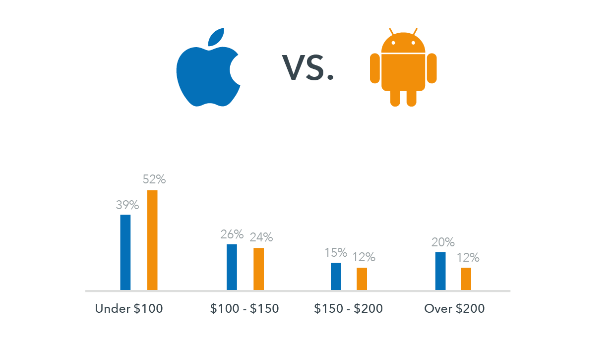 Apple Vs Android Does The Technology We Use Influence The Way We