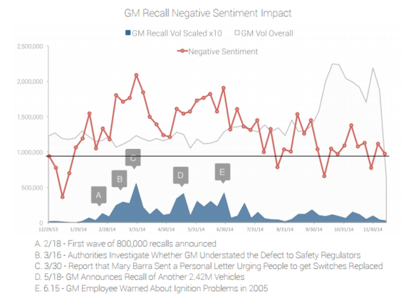 How Social Data Helped Jaguar and GM Navigate Troubling Brand Sentiment | Social Media Today