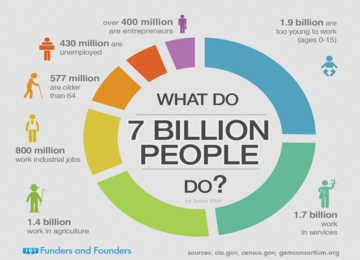 2015-06-20-1434837342-1346051-whatdo7billionpeopledoinfographic.png