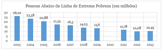 2015-07-29-1438192018-1603608-Grfico1Pessoasabaixodalinhadeextremapobreza.png