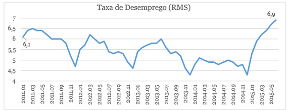 2015-07-29-1438192044-6695171-Grfico2TaxadedesempregoRMS.png