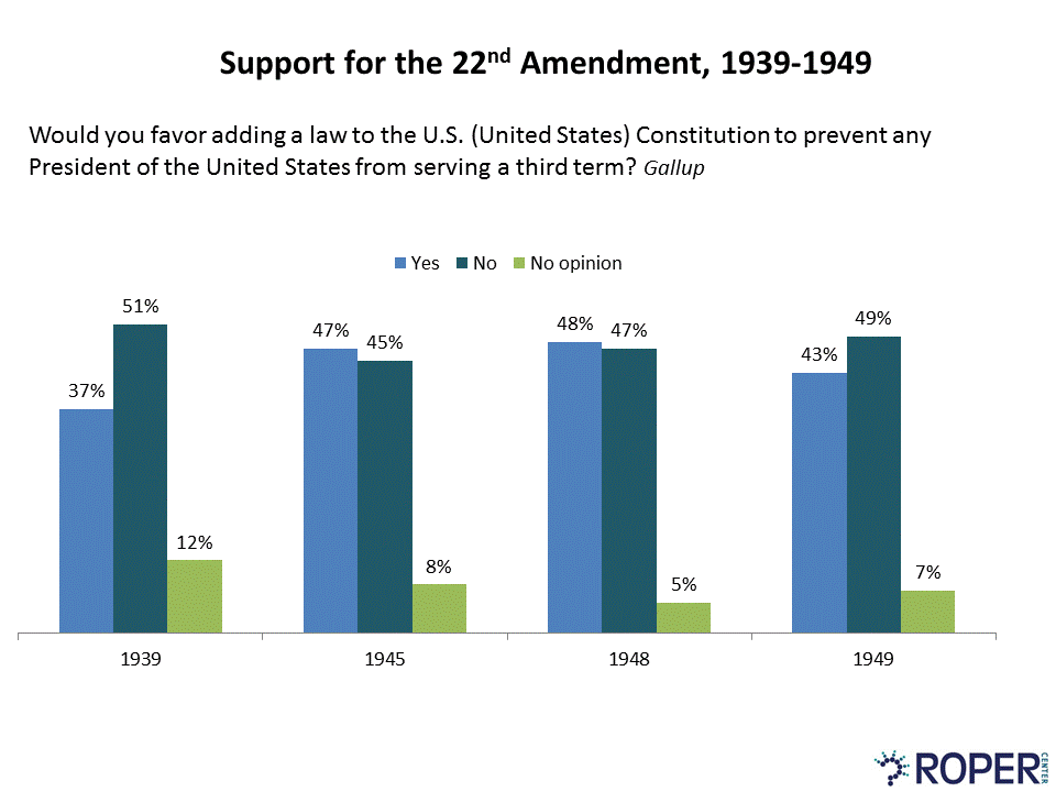 the-public-and-the-22nd-amendment-third-terms-and-lame-ducks-huffpost