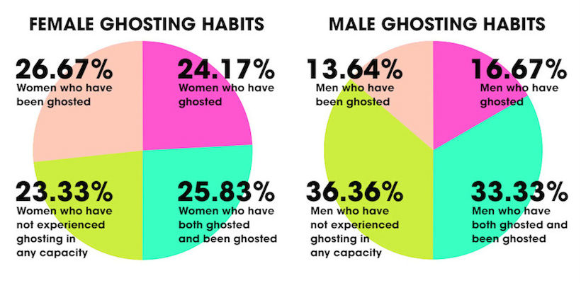 The Psychology of Ghosting: Why People Do It and a Better Way to Break Up |  HuffPost Life
