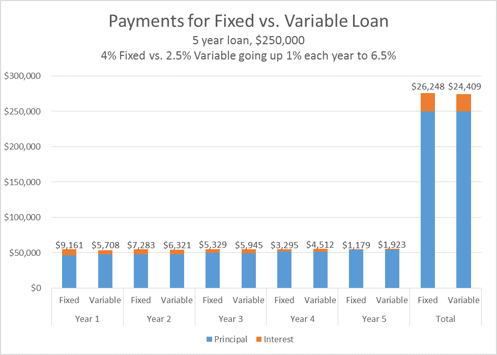 what-is-the-difference-between-a-fixed-vs-variable-interest-rate-when