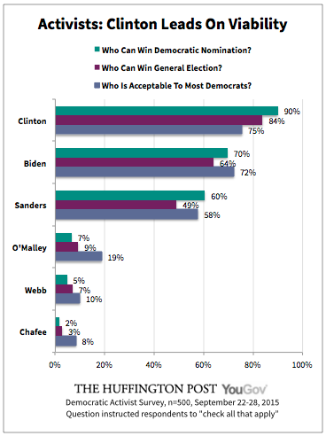 2015-10-12-1444683526-4643266-ClintonLeadsViability.png