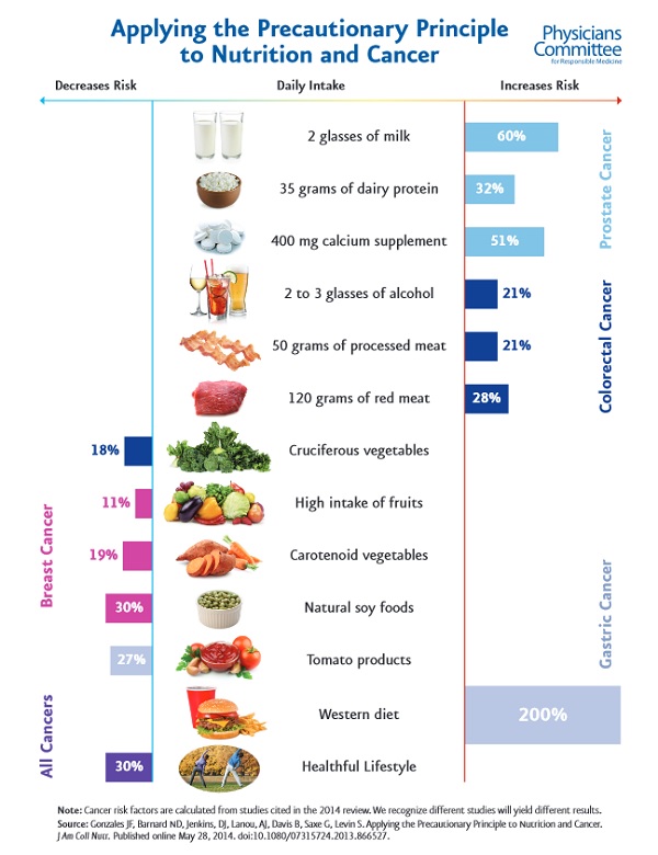 New Study Plant Based Diets Benefit Cancer Survivors HuffPost