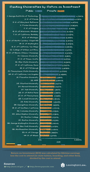 2015-10-17-1445053317-5285365-RankingUniversitiesROI.png