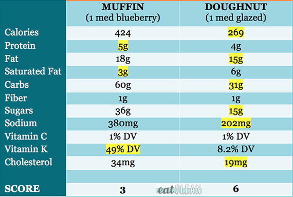 2019 year - Doughnut vs. Muffin: Which Is the Lesser of Two Evils 2019 year