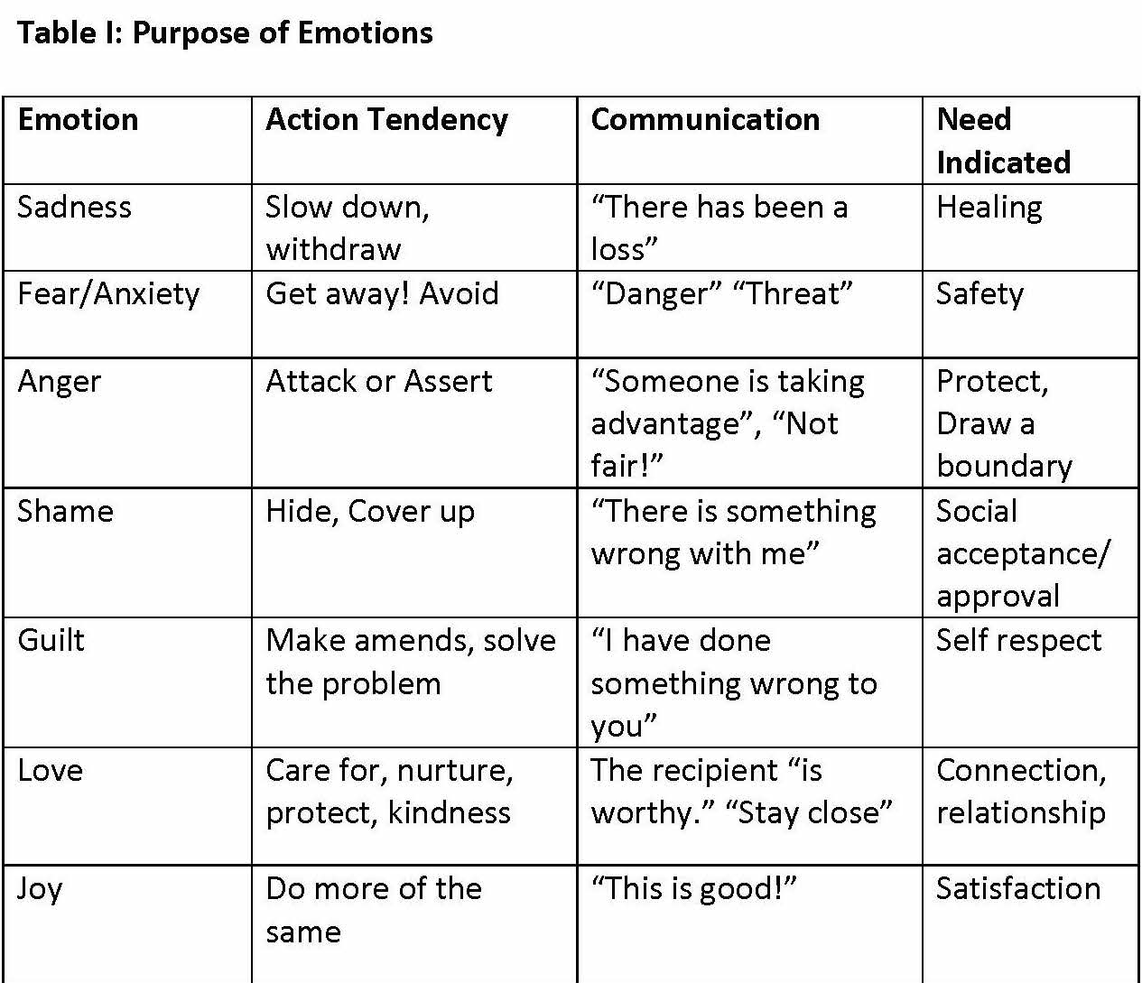 Core Emotions Chart