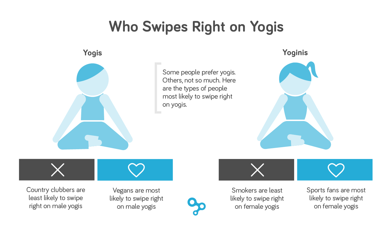 yogi dating online