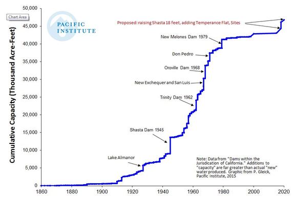 2015-11-04-1446657066-5460402-Californiadamsovertime2015.JPG