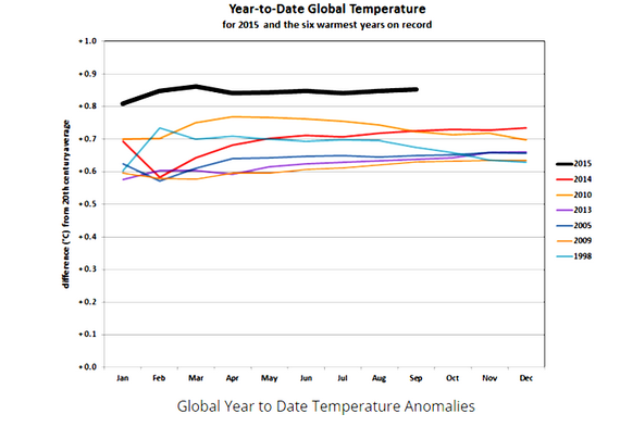 2015-12-28-1451340758-6564087-2015warmestyetgraphSourceNOAAccr301.png