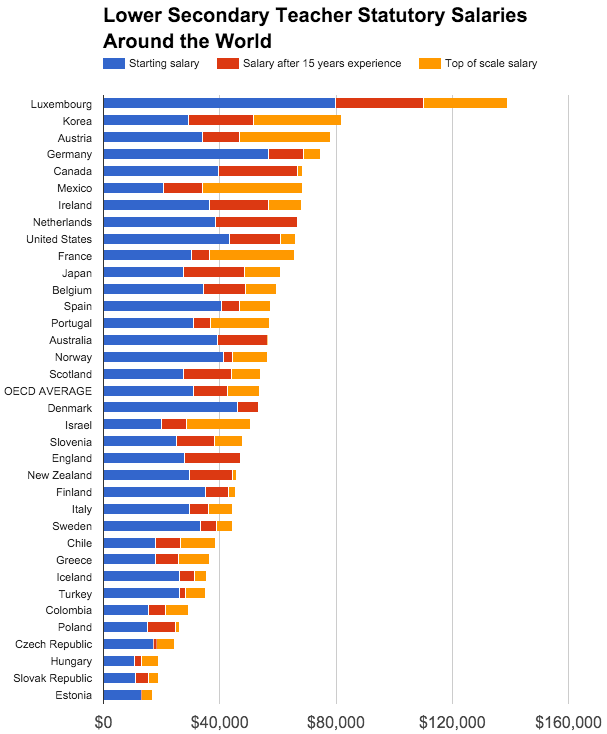 Here Are The Most And Least Paid Teachers In The World Huffpost