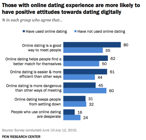 online dating study