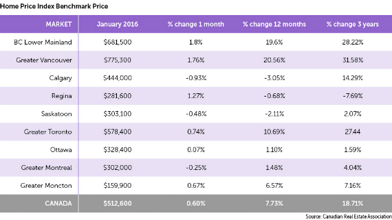 2016-02-29-1456714515-3580277-HomePriceIndexBenchmarkPriceHP.jpg