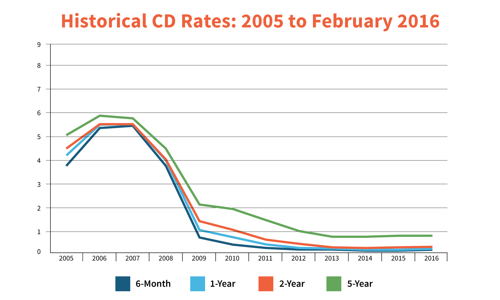 current rates on cds