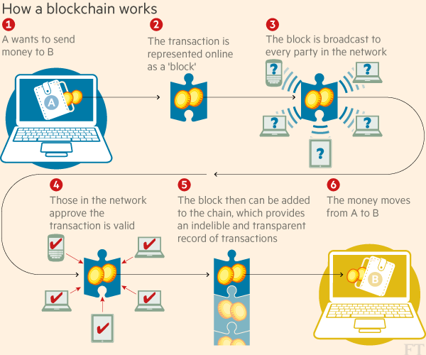 blockchain에 대한 이미지 검색결과