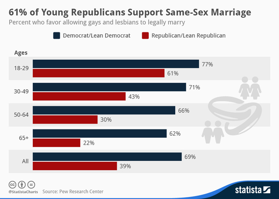 Usa today same sex marriage poll