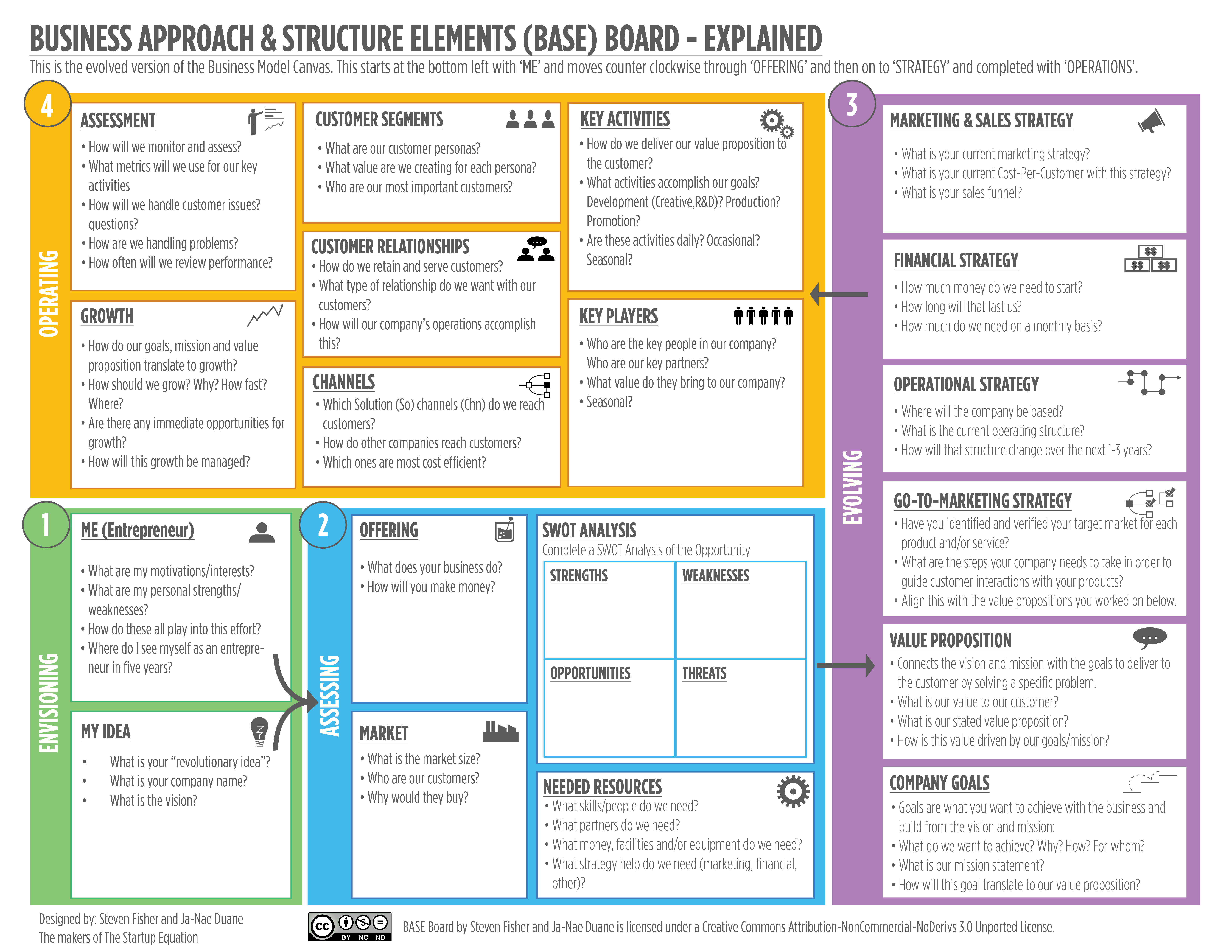 Business Model Canvas Definition Lean Startup And Business Model