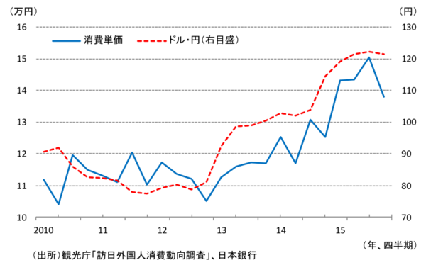 ドル／円レートと訪日外国人消費単価の比較：ハフィントンポスト