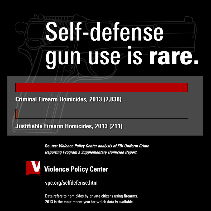Guns Are Rarely Used in Self-Defense | HuffPost