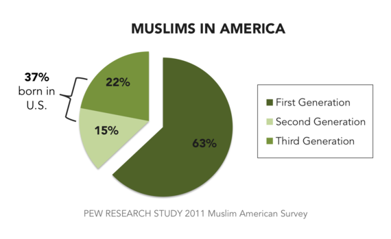2016-04-28-1461863491-1588032-MuslimsinAmericaPew2011.png
