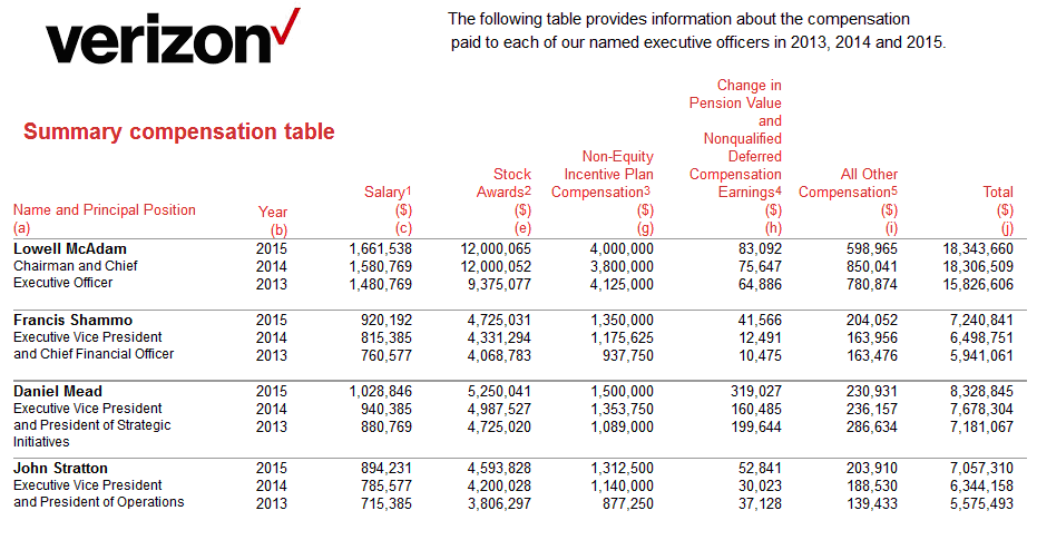 Verizon Organizational Chart