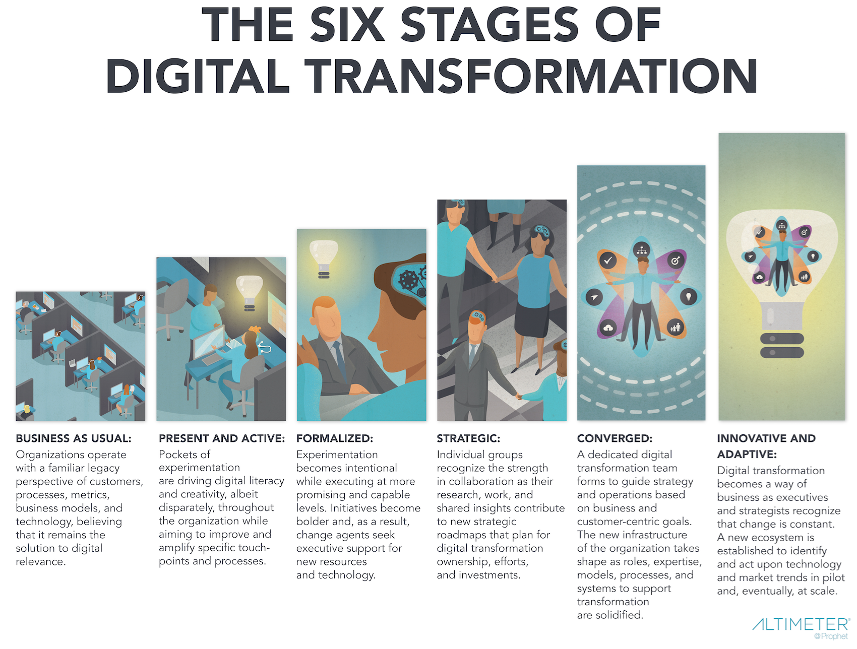 6 Stages Of Digital Transformation Research Huffpost 5265