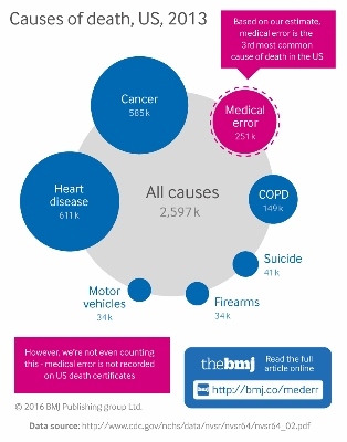 Causes of Death in the USA, 2013