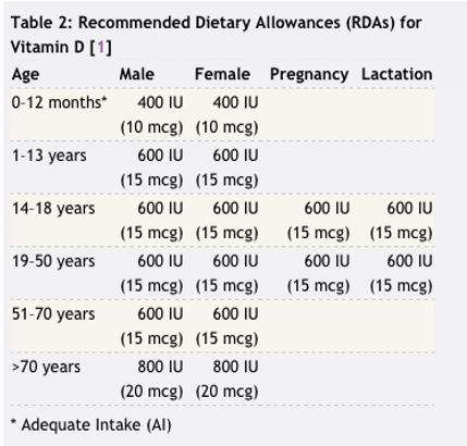 Vitamin D Deficiency Dosage Chart